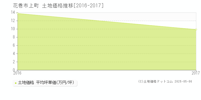 上町(花巻市)の土地価格推移グラフ(坪単価)[2016-2017年]