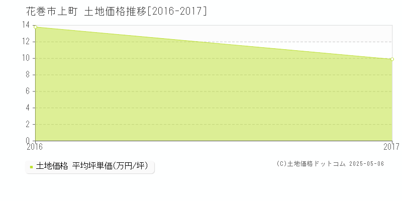 花巻市上町の土地価格推移グラフ 