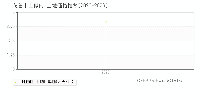 花巻市上似内の土地価格推移グラフ(坪単価)[2026-2026年]