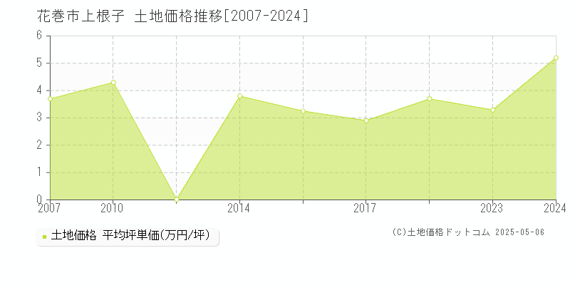 花巻市上根子の土地価格推移グラフ 