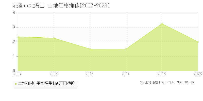 花巻市北湯口の土地価格推移グラフ 