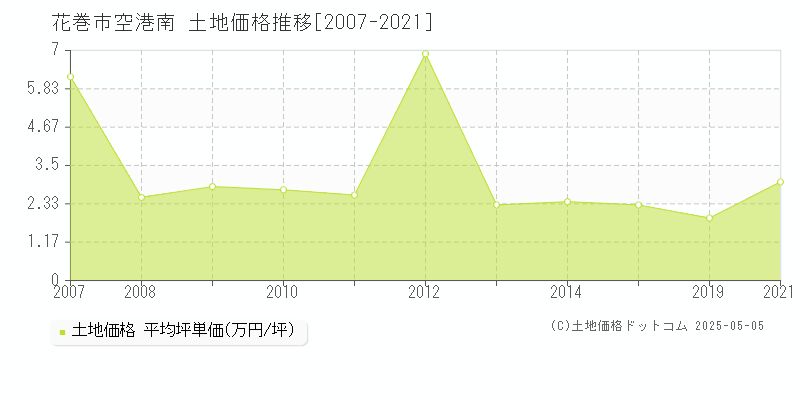 空港南(花巻市)の土地価格推移グラフ(坪単価)[2007-2021年]