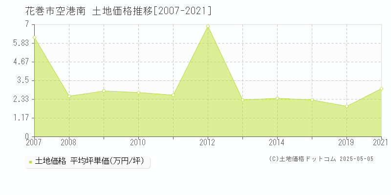 花巻市空港南の土地価格推移グラフ 