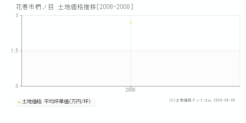 花巻市椚ノ目の土地価格推移グラフ 