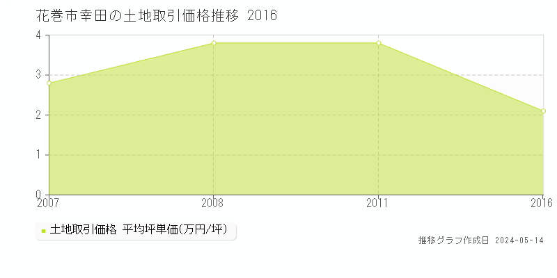 花巻市幸田の土地価格推移グラフ 
