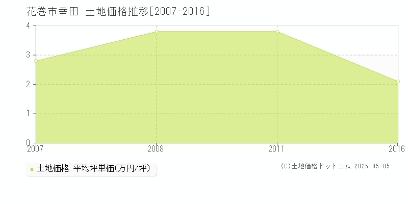 幸田(花巻市)の土地価格推移グラフ(坪単価)[2007-2016年]