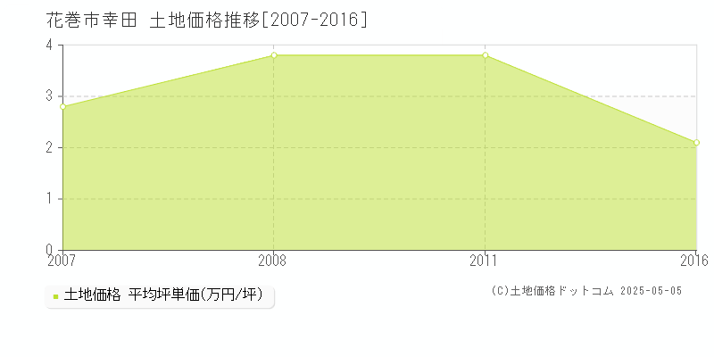 花巻市幸田の土地価格推移グラフ 