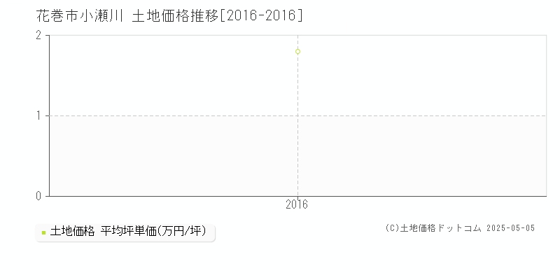 小瀬川(花巻市)の土地価格推移グラフ(坪単価)[2016-2016年]
