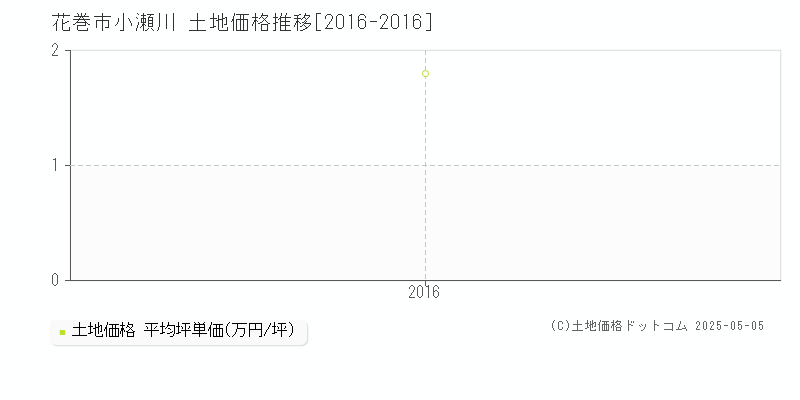 花巻市小瀬川の土地価格推移グラフ 