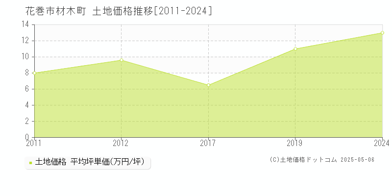 材木町(花巻市)の土地価格推移グラフ(坪単価)[2011-2024年]