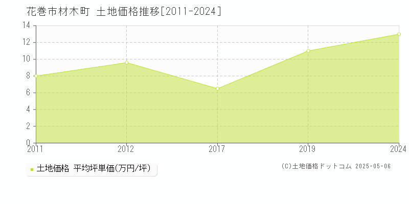 花巻市材木町の土地価格推移グラフ 