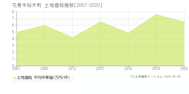 桜木町(花巻市)の土地価格推移グラフ(坪単価)[2007-2020年]