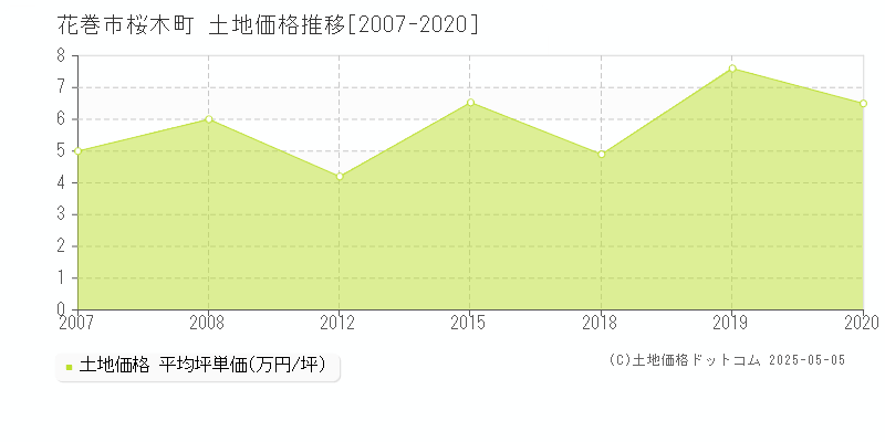 花巻市桜木町の土地価格推移グラフ 