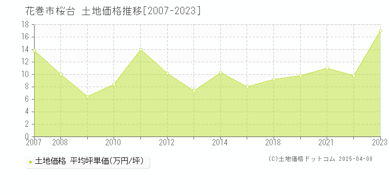 花巻市桜台の土地価格推移グラフ 