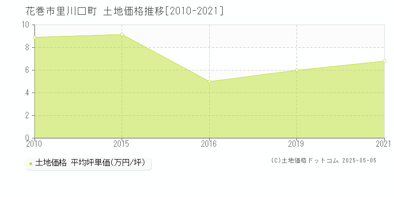 里川口町(花巻市)の土地価格推移グラフ(坪単価)[2010-2021年]