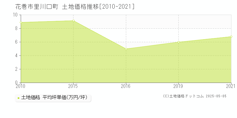 花巻市里川口町の土地価格推移グラフ 