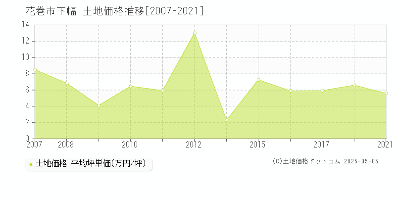 下幅(花巻市)の土地価格推移グラフ(坪単価)[2007-2021年]