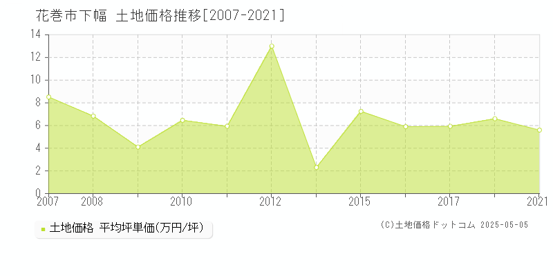 花巻市下幅の土地価格推移グラフ 