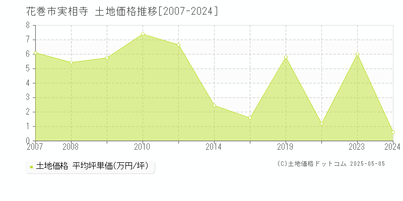 花巻市実相寺の土地価格推移グラフ 