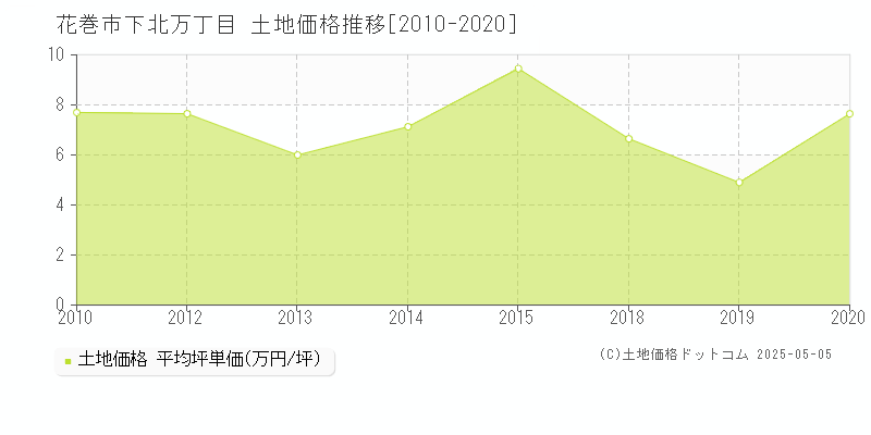 下北万丁目(花巻市)の土地価格推移グラフ(坪単価)[2010-2020年]