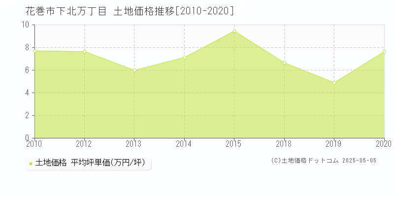 花巻市下北万丁目の土地価格推移グラフ 