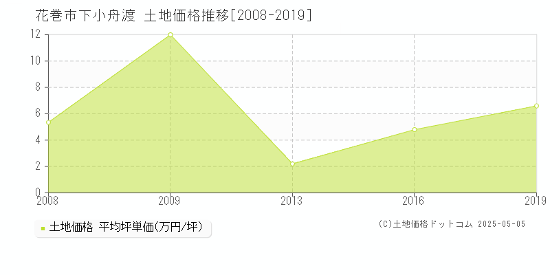 下小舟渡(花巻市)の土地価格推移グラフ(坪単価)[2008-2019年]