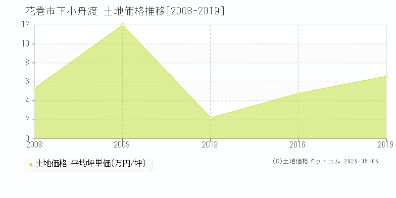 花巻市下小舟渡の土地価格推移グラフ 