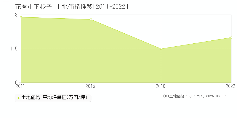 花巻市下根子の土地価格推移グラフ 