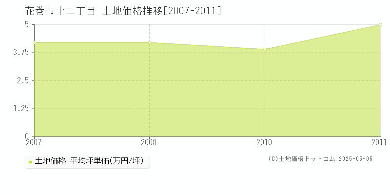 十二丁目(花巻市)の土地価格推移グラフ(坪単価)[2007-2011年]