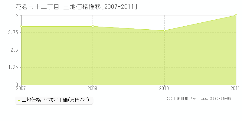 花巻市十二丁目の土地価格推移グラフ 