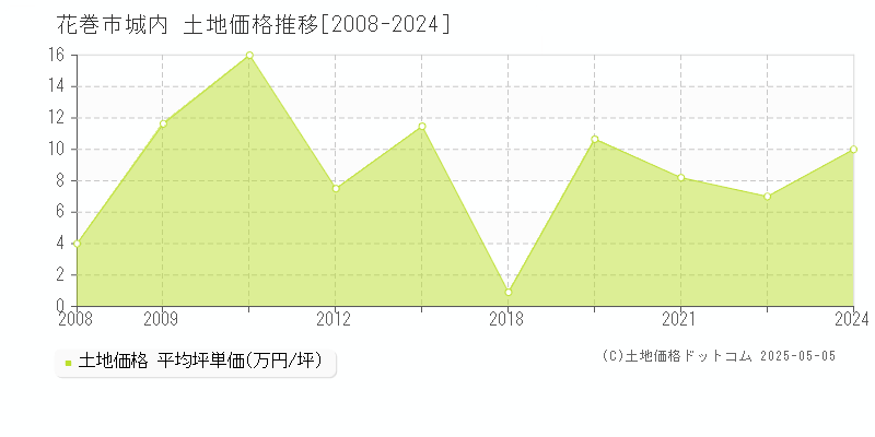 城内(花巻市)の土地価格推移グラフ(坪単価)[2008-2024年]