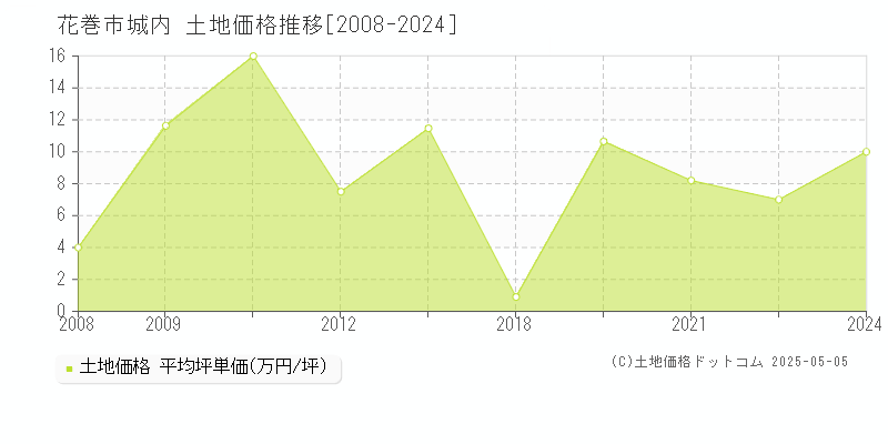 花巻市城内の土地価格推移グラフ 