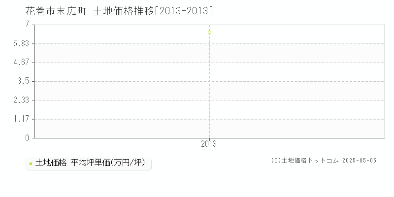 花巻市末広町の土地価格推移グラフ 