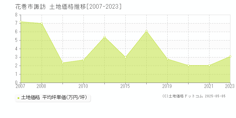 諏訪(花巻市)の土地価格推移グラフ(坪単価)[2007-2023年]