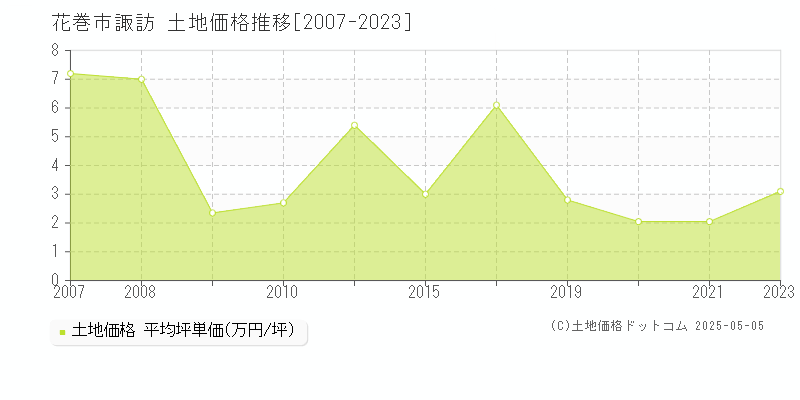 花巻市諏訪の土地価格推移グラフ 