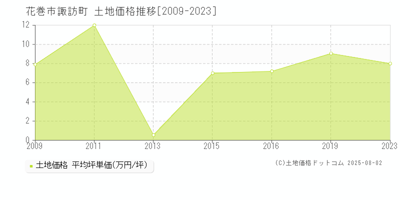 諏訪町(花巻市)の土地価格推移グラフ(坪単価)[2009-2023年]