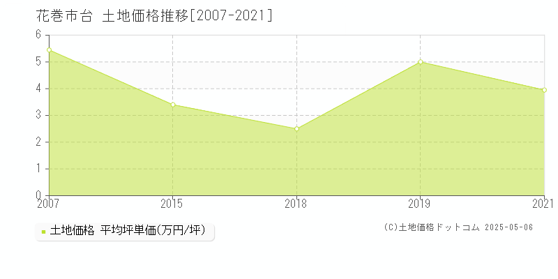 台(花巻市)の土地価格推移グラフ(坪単価)[2007-2021年]