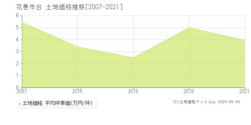 花巻市台の土地価格推移グラフ 