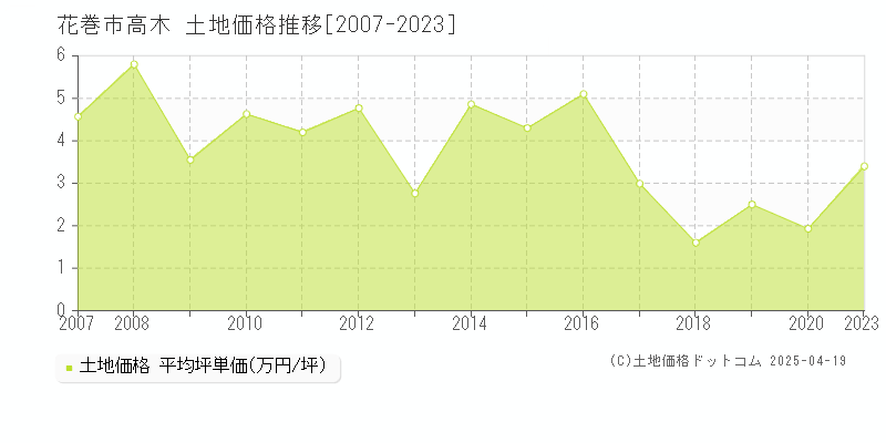 花巻市高木の土地価格推移グラフ 