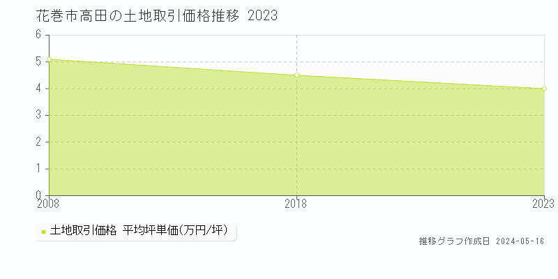 花巻市高田の土地価格推移グラフ 