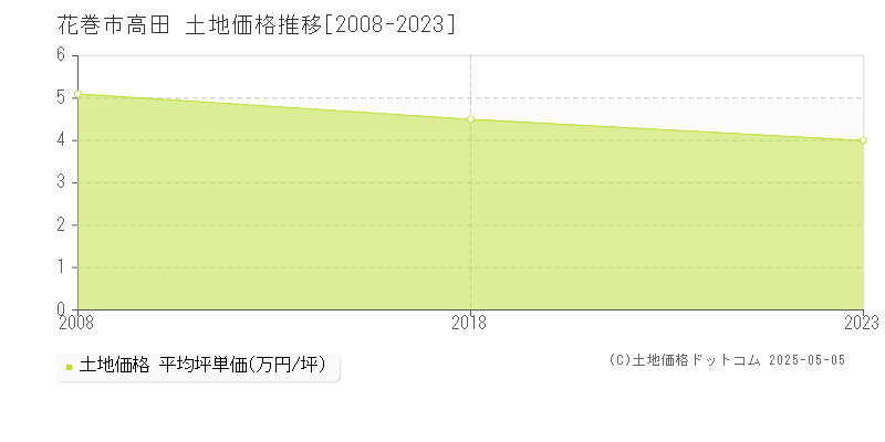 高田(花巻市)の土地価格推移グラフ(坪単価)[2008-2023年]