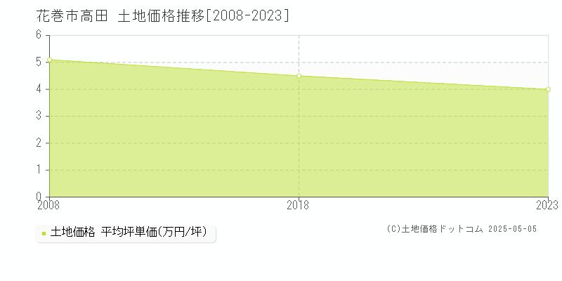 花巻市高田の土地価格推移グラフ 