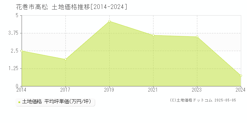 高松(花巻市)の土地価格推移グラフ(坪単価)[2014-2024年]