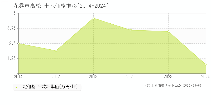 花巻市高松の土地価格推移グラフ 