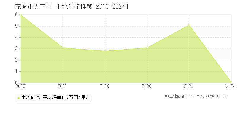 天下田(花巻市)の土地価格推移グラフ(坪単価)[2010-2024年]