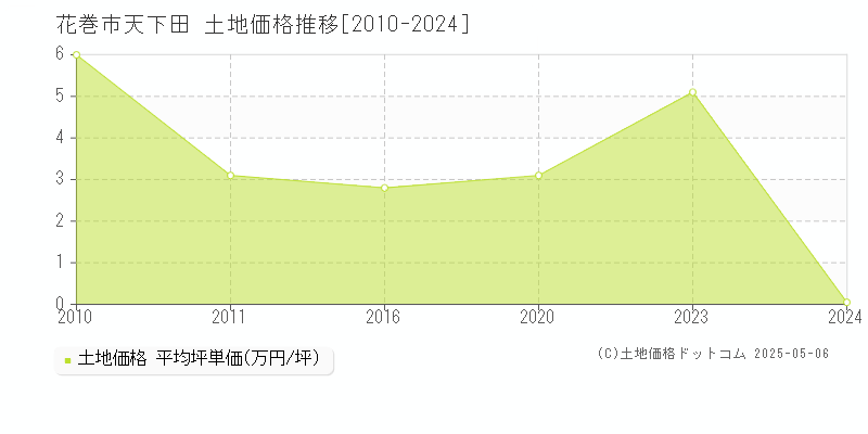 花巻市天下田の土地価格推移グラフ 