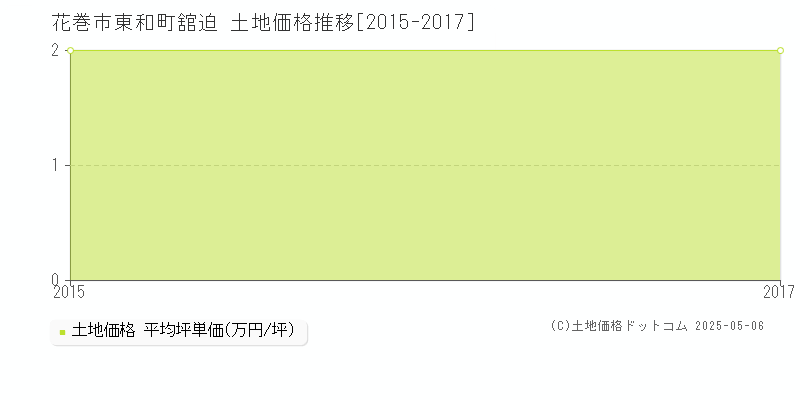 花巻市東和町舘迫の土地価格推移グラフ 