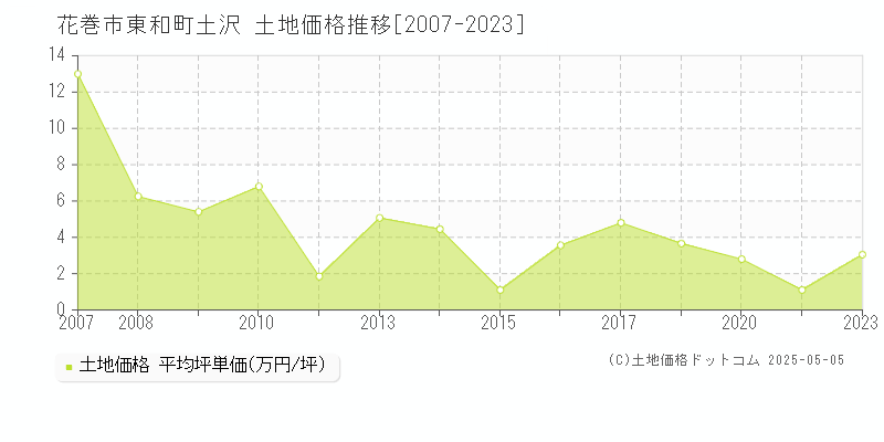 東和町土沢(花巻市)の土地価格推移グラフ(坪単価)[2007-2023年]