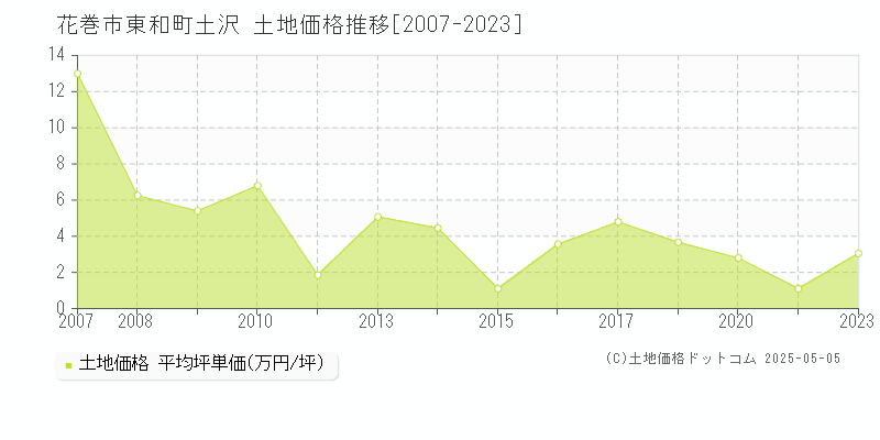 花巻市東和町土沢の土地価格推移グラフ 