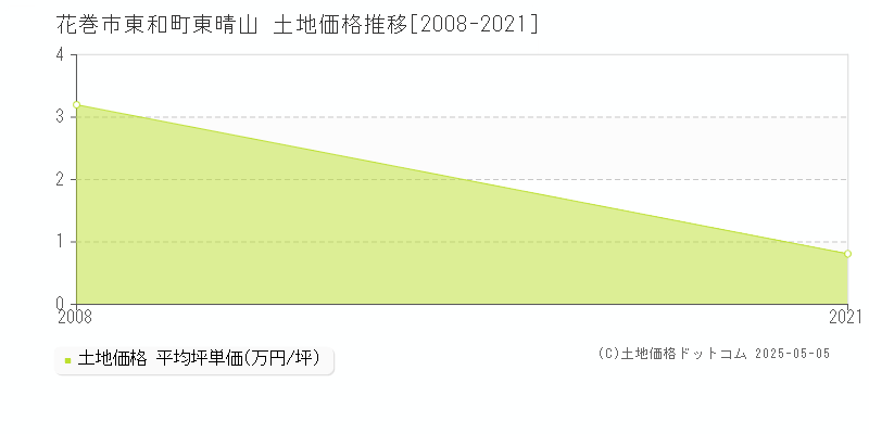 東和町東晴山(花巻市)の土地価格推移グラフ(坪単価)[2008-2021年]